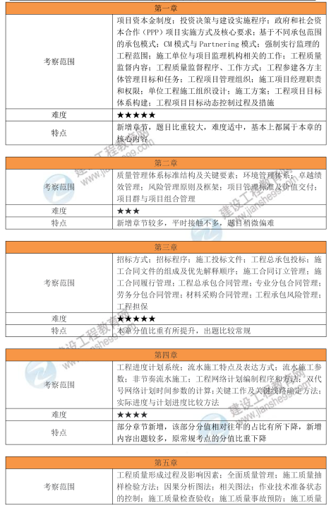 
一级建造师实务网