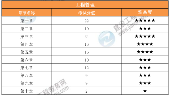 
一级建造师实务网