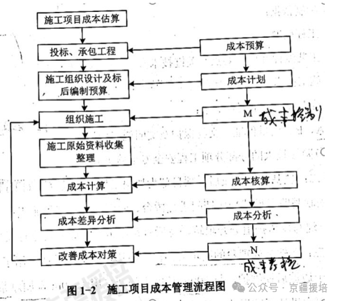 一建实务